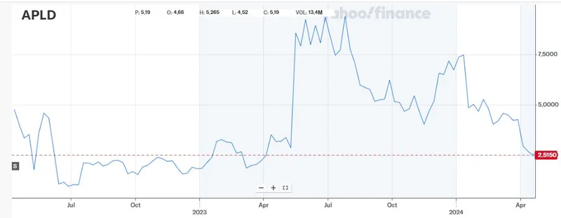 APLD Stock's 4-Year Peak: A Data-Driven Look at the Rally