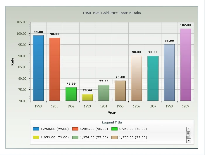 Gold Price Chart Analysis: Current Price, Historical Highs, and Future Predictions