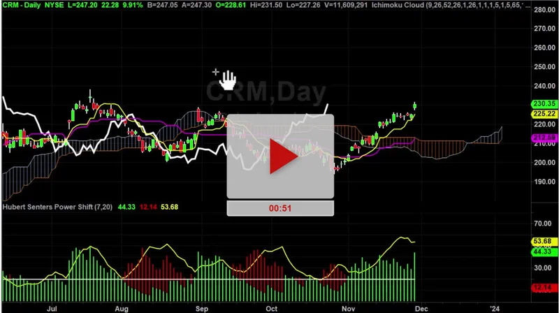 CRM Stock: Should You Buy Now? – Give Me a Break...
