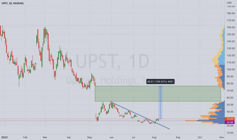 Upst Stock Slides: Mixed Results and What's Next